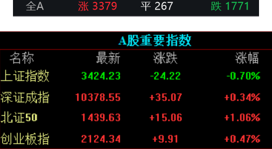 杨帆配资 收盘｜上证指数跌0.7%，银行、保险板块领跌